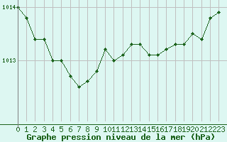 Courbe de la pression atmosphrique pour Landivisiau (29)