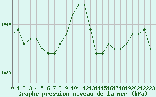 Courbe de la pression atmosphrique pour Pouzauges (85)