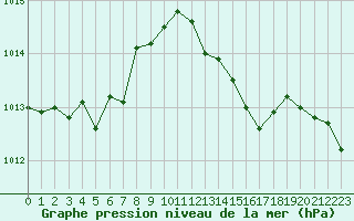 Courbe de la pression atmosphrique pour Grasque (13)
