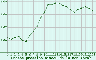 Courbe de la pression atmosphrique pour Bordeaux (33)