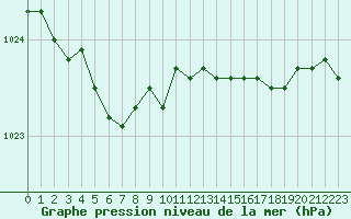 Courbe de la pression atmosphrique pour Brignogan (29)