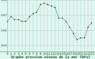 Courbe de la pression atmosphrique pour Corny-sur-Moselle (57)