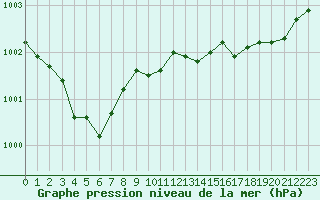 Courbe de la pression atmosphrique pour Grardmer (88)