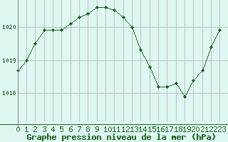 Courbe de la pression atmosphrique pour Langres (52) 