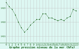 Courbe de la pression atmosphrique pour Pointe de Chassiron (17)