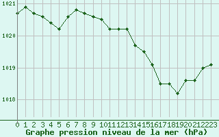 Courbe de la pression atmosphrique pour Chteauroux (36)