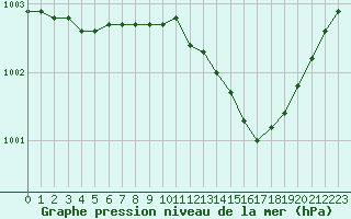 Courbe de la pression atmosphrique pour Grandfresnoy (60)