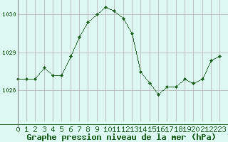 Courbe de la pression atmosphrique pour Gruissan (11)