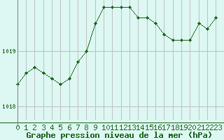 Courbe de la pression atmosphrique pour Cherbourg (50)