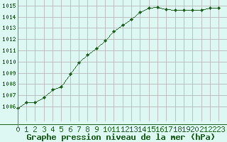 Courbe de la pression atmosphrique pour Boulogne (62)