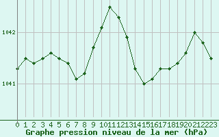 Courbe de la pression atmosphrique pour Lannion (22)