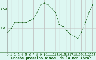 Courbe de la pression atmosphrique pour Ancey (21)