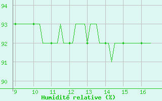 Courbe de l'humidit relative pour Vias (34)