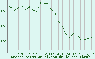 Courbe de la pression atmosphrique pour Millau (12)