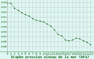 Courbe de la pression atmosphrique pour Saint-Brieuc (22)