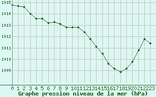 Courbe de la pression atmosphrique pour Laval (53)