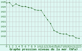 Courbe de la pression atmosphrique pour Cernay (86)