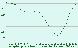 Courbe de la pression atmosphrique pour Lhospitalet (46)