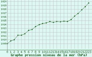 Courbe de la pression atmosphrique pour Albi (81)