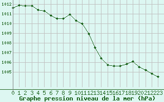 Courbe de la pression atmosphrique pour Montlimar (26)