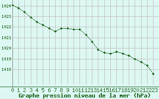 Courbe de la pression atmosphrique pour Izegem (Be)