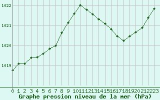 Courbe de la pression atmosphrique pour Sgur-le-Chteau (19)