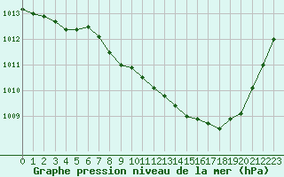 Courbe de la pression atmosphrique pour Belfort-Dorans (90)