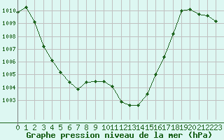 Courbe de la pression atmosphrique pour Villarzel (Sw)