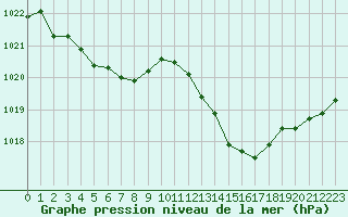 Courbe de la pression atmosphrique pour Ile d