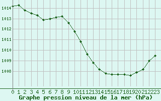 Courbe de la pression atmosphrique pour Preonzo (Sw)