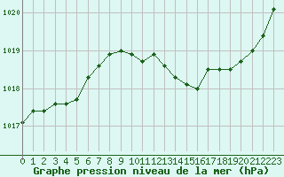 Courbe de la pression atmosphrique pour Als (30)