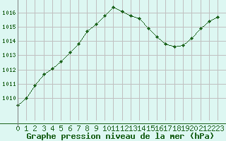 Courbe de la pression atmosphrique pour Istres (13)
