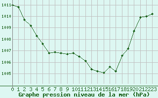 Courbe de la pression atmosphrique pour Auch (32)