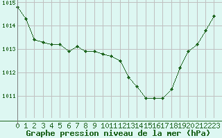 Courbe de la pression atmosphrique pour San Casciano di Cascina (It)