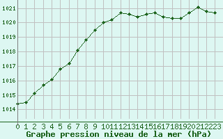 Courbe de la pression atmosphrique pour Dax (40)