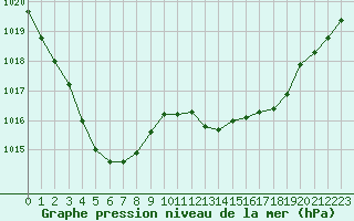 Courbe de la pression atmosphrique pour Cazaux (33)