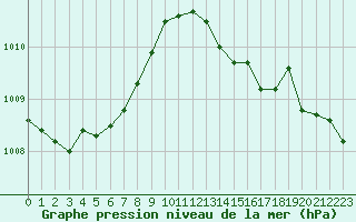 Courbe de la pression atmosphrique pour Biscarrosse (40)