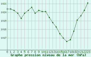 Courbe de la pression atmosphrique pour Grenoble/St-Etienne-St-Geoirs (38)