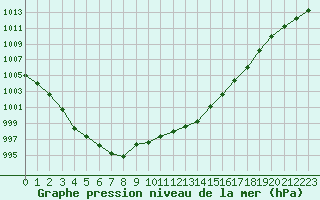 Courbe de la pression atmosphrique pour Verneuil (78)