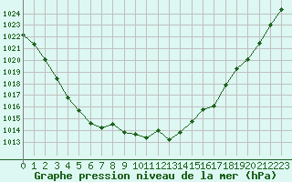 Courbe de la pression atmosphrique pour Ble / Mulhouse (68)