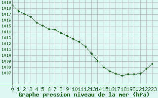 Courbe de la pression atmosphrique pour Lille (59)