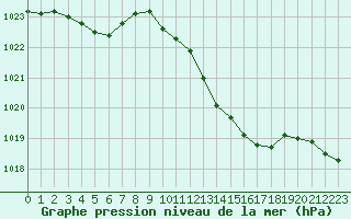 Courbe de la pression atmosphrique pour La Beaume (05)