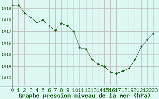 Courbe de la pression atmosphrique pour Saint-Girons (09)