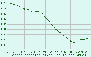 Courbe de la pression atmosphrique pour Ble / Mulhouse (68)