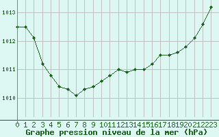 Courbe de la pression atmosphrique pour Calais / Marck (62)