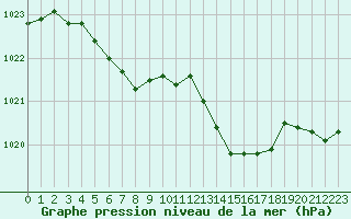 Courbe de la pression atmosphrique pour Le Havre - Octeville (76)