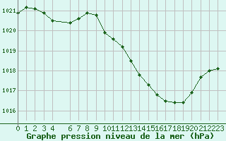 Courbe de la pression atmosphrique pour Selonnet (04)