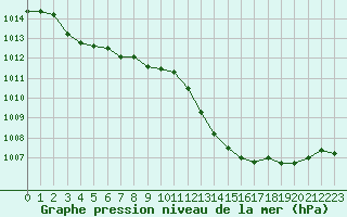 Courbe de la pression atmosphrique pour Calvi (2B)