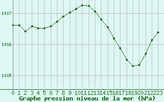 Courbe de la pression atmosphrique pour Bourg-Saint-Andol (07)