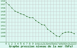 Courbe de la pression atmosphrique pour Le Luc (83)